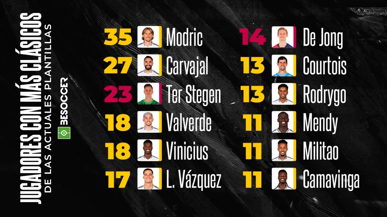 Los 10 jugadores con más 'Clásicos' de las actuales plantillas. BeSoccer Pro