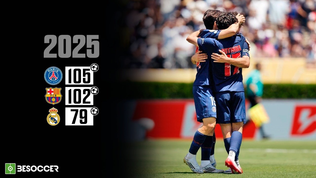 PSG have now scored 105 goals. BeSoccer