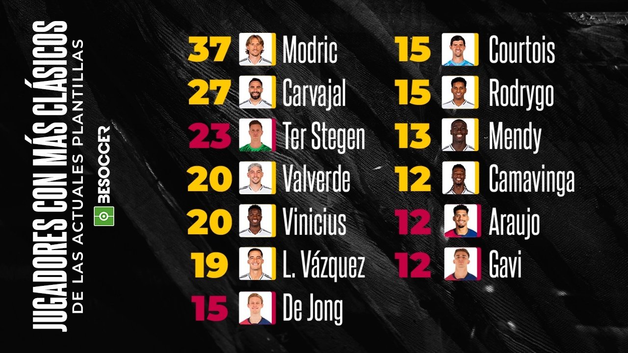 Los 10 jugadores con más 'Clásicos' de las actuales plantillas
