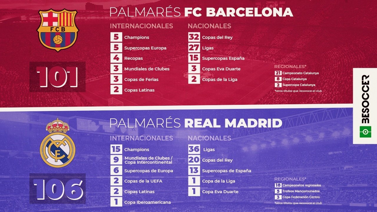 Barcelona-Real Madrid: ¿quién tiene más títulos?