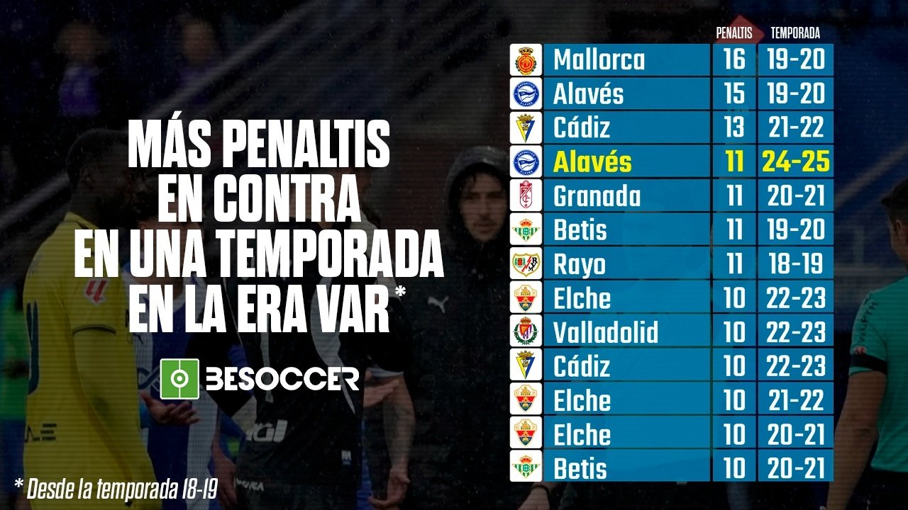 El Alavés, en proyección de romper el récord de penaltis en contra en la era VAR. BeSoccer
