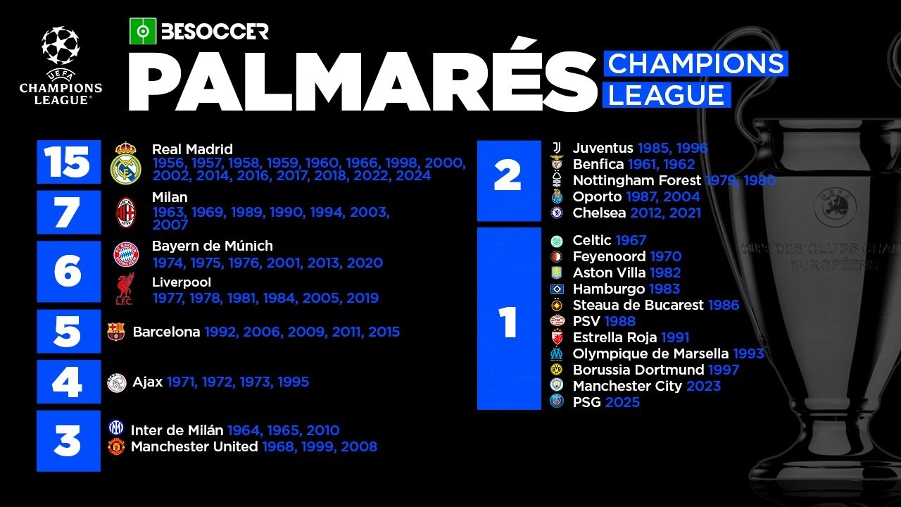 Este es el palmarés de la Champions League. BeSoccer