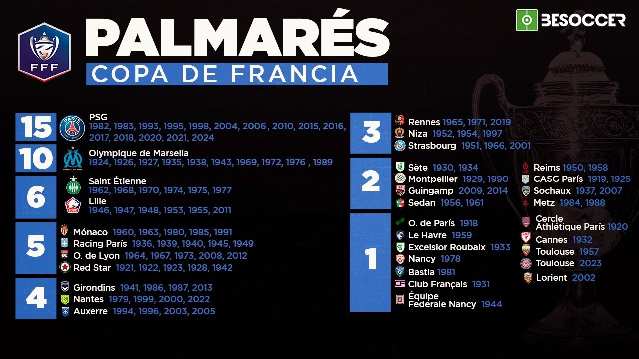 Palmarés de la Copa de Francia: ¿quién ha ganado más títulos? BeSoccer