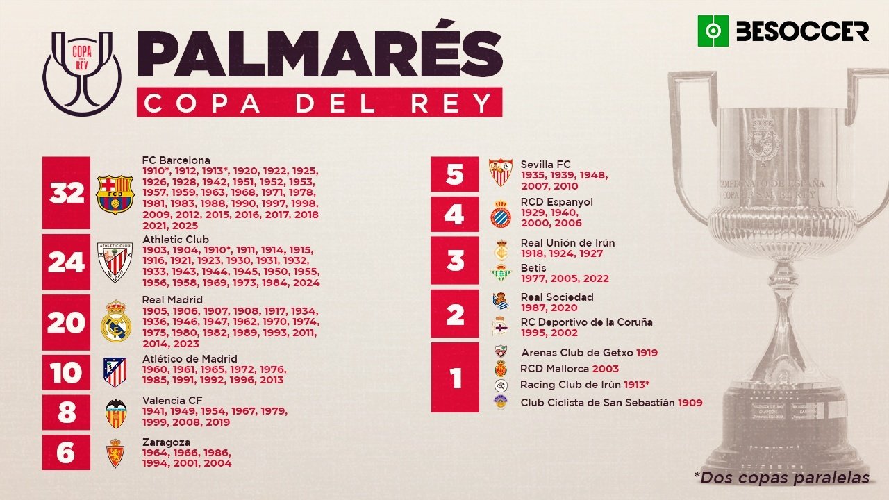 Este es el palmarés de la Copa del Rey. BeSoccer