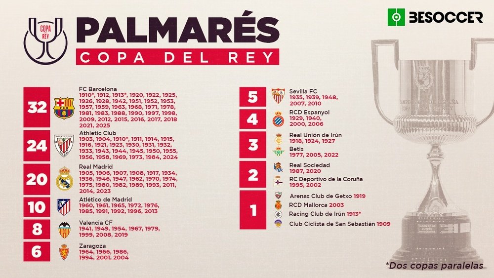 Este es el palmarés de la Copa del Rey. BeSoccer