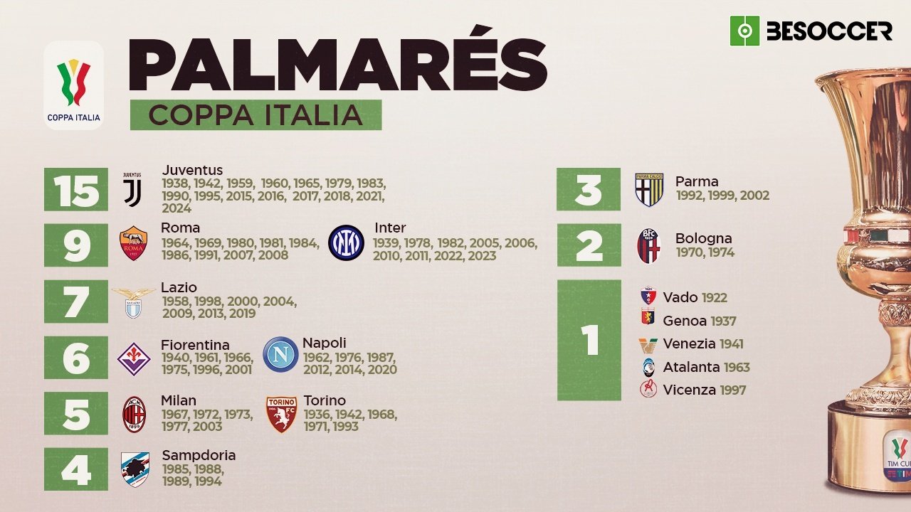 Repasamos el palmarés de la Coppa Italia con todos los equipos que han logrado levantar el trofeo. El último, la Juventus tras una emocionante final ante el Atalanta.