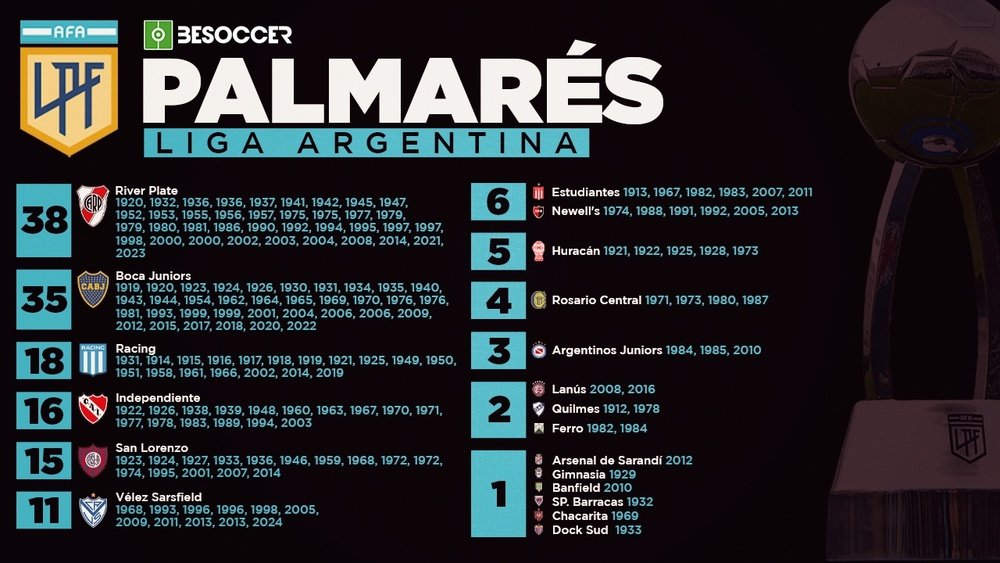 Palmarés de la Liga Argentina: ¿quién ha ganado más títulos?