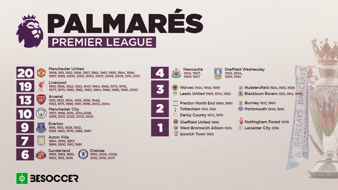 El palmarés de la Premier League. BeSoccer Pro