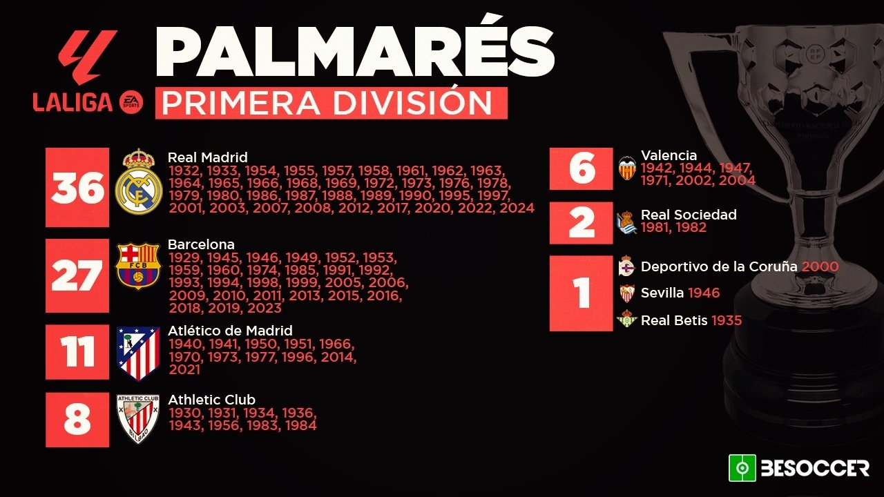 Este es el palmarés de Primera División. BeSoccer