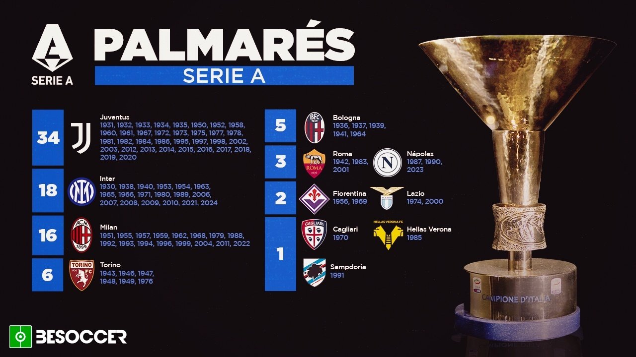 Palmarés de la Serie A: ¿quién ha ganado más títulos? BeSoccer Pro