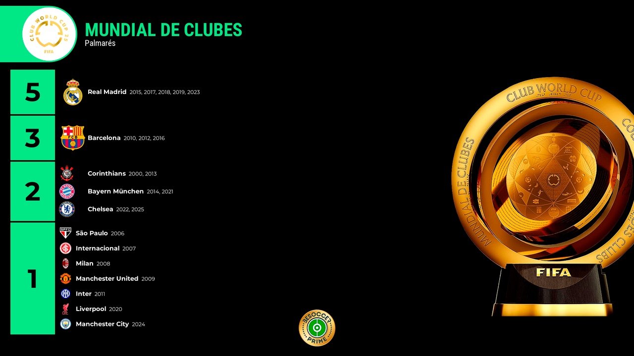 Todos los campeones del Mundial de Clubes. BeSoccer