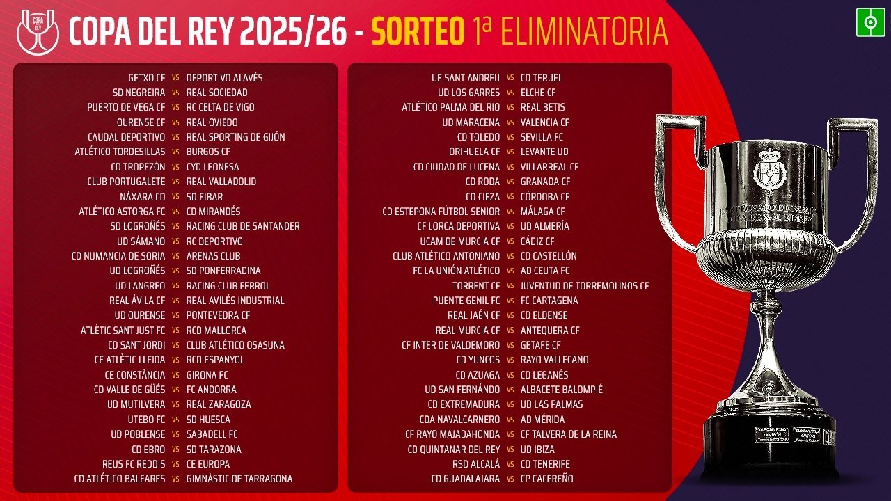 Sigue con BeSoccer el sorteo de la primera ronda de la Copa del Rey 2025-26 que se celebra este lunes en Las Rozas, donde entrarán en juego 112 participantes con la excepción de los clubes de la Supercopa de España.