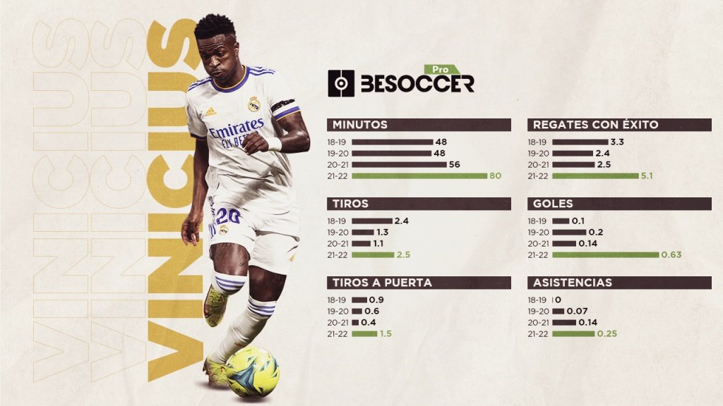 Vinicius cumplió 100 partidos en Liga. BeSoccer Pro