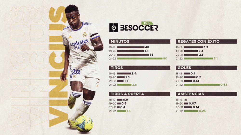 Vinicius cumplió 100 partidos en Liga. BeSoccer Pro