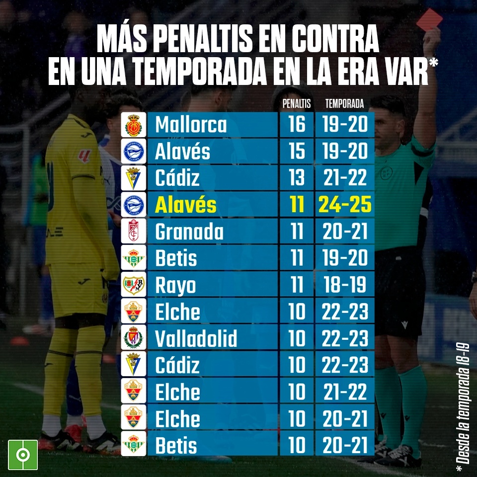 Más penaltis en contra en la era VAR