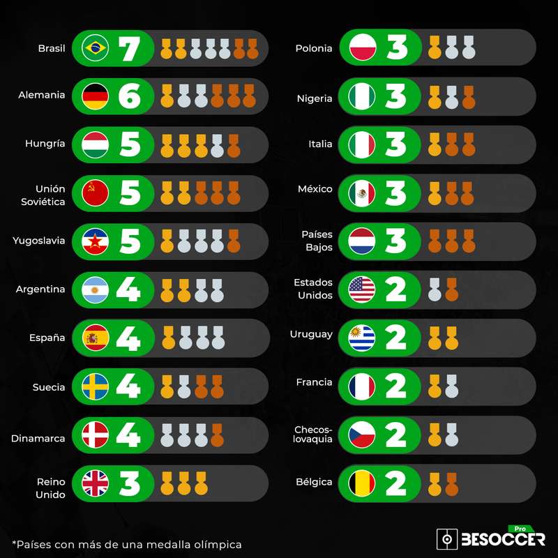 ¿Quién tiene más medallas de oro en fútbol