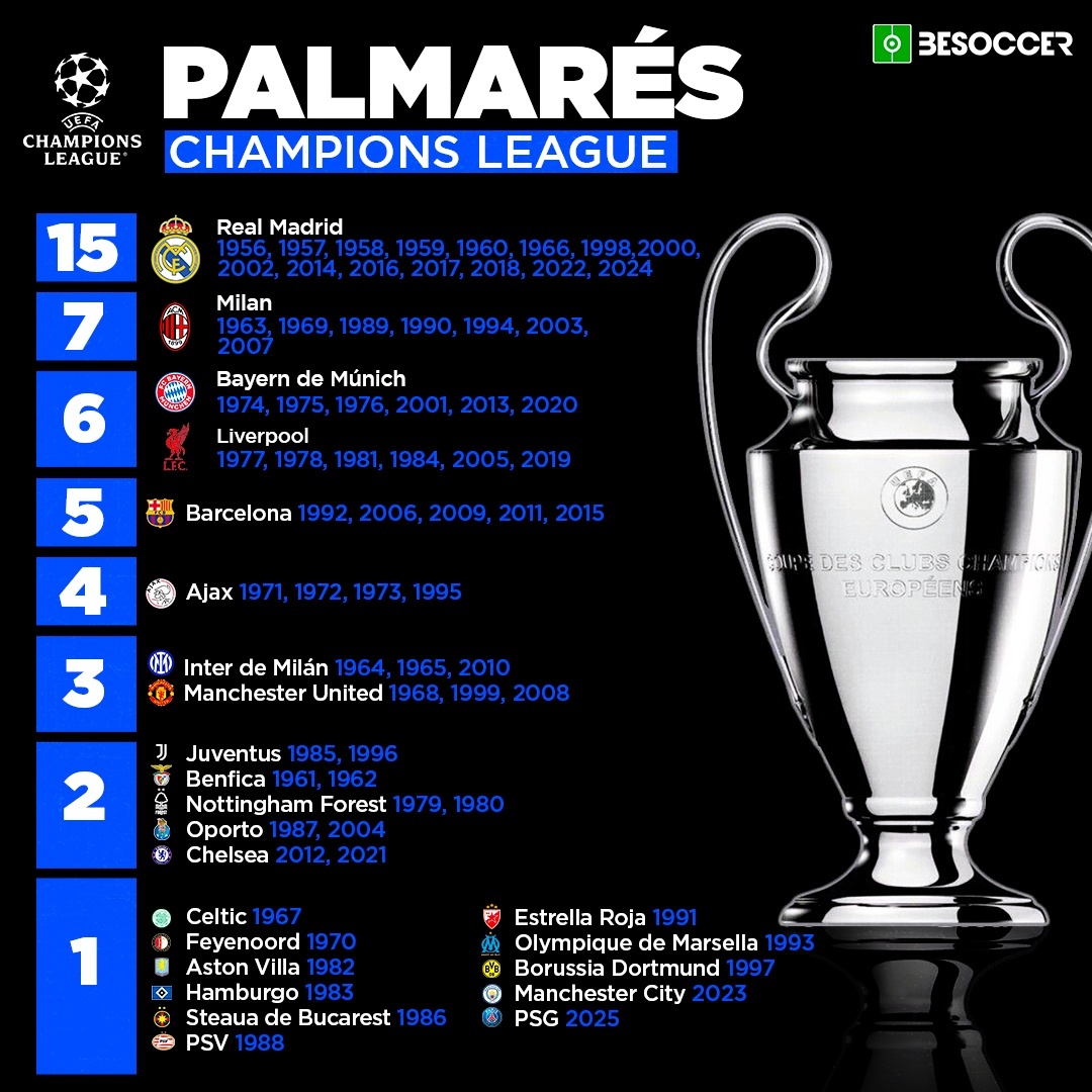 Palmarés Champions League