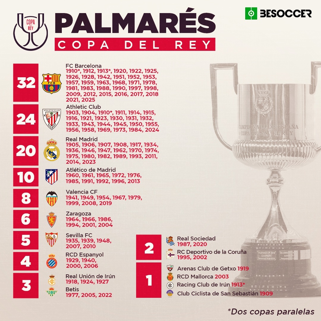 Palmarés Copa del Rey 