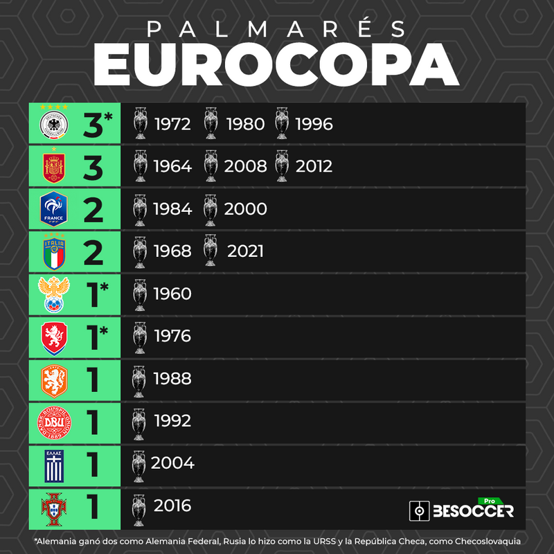 palmares campeones eurocopa diferentes años historia