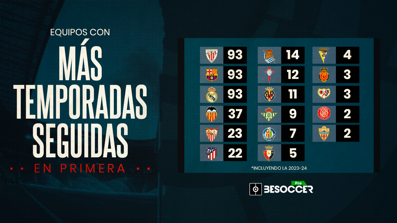 Equipos mas temporadas en primera