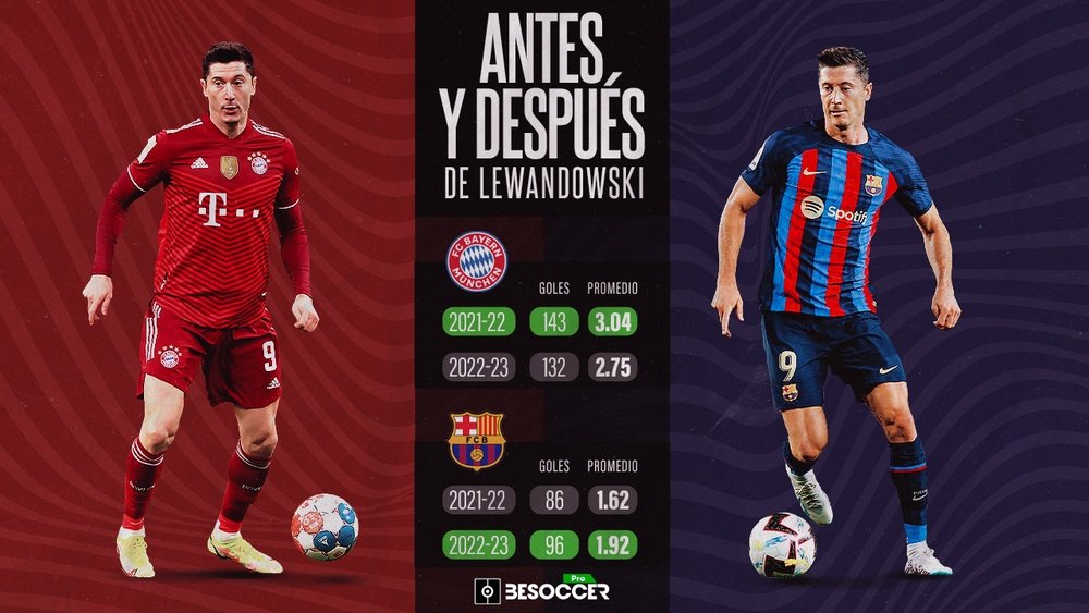 El antes y el después con Lewandowski. BeSoccer Pro