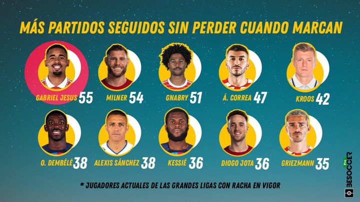 Gabriel Jesus desbanca a Milner en la lista de goleadores antiderrotas de Europa