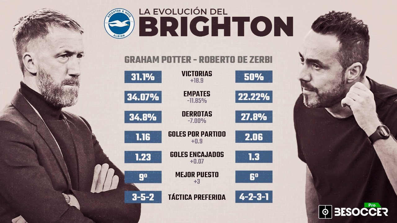 La evolución del Brighton: de Potter a De Zerbi. BeSoccer Pro