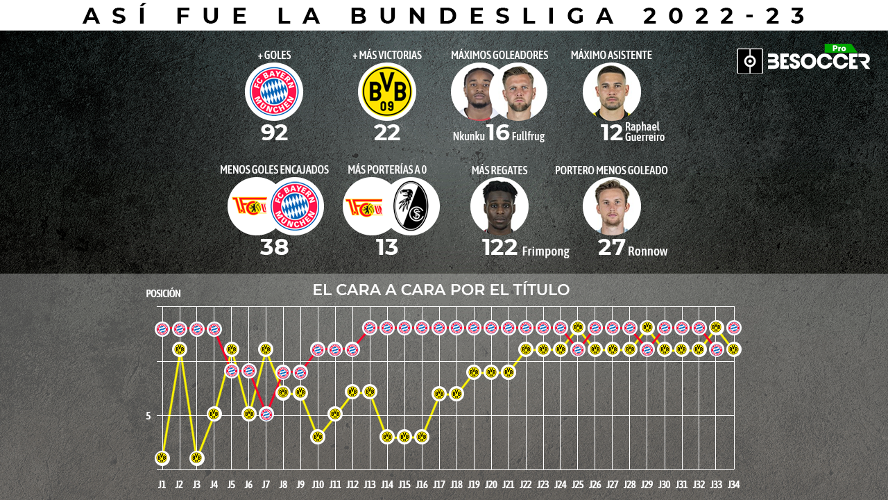 Así fue la Bundesliga 22-23: Berlín y Friburgo sazonan la pelea Bayern-Borussia