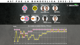 Aunque lo tuvo todo de cara, el Borussia Dortmund no pudo evitar la 11ª Bundesliga consecutiva del Bayern de Múnich. La temporada en Alemania ha acogido un nuevo campeonato de los bávaros, que no han dominado los 'rankings' estadísticos con sus eternos rivales como lo han hecho en el pasado. BeSoccer Pro repasa las claves de un curso en el que la entereza defensiva del Union Berlin y el Freiburg o la calidad de Jeremie Frimpong, Niclas Füllkrug y Christopher Nkunku han despuntado.