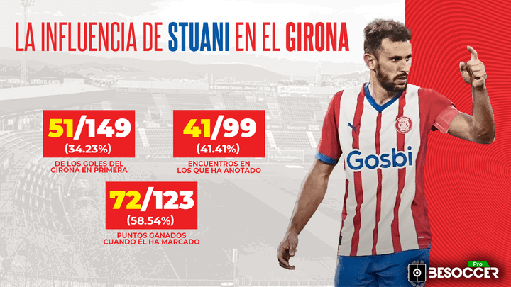 1 de cada 3 goles del Girona en Primera ha sido de Stuani