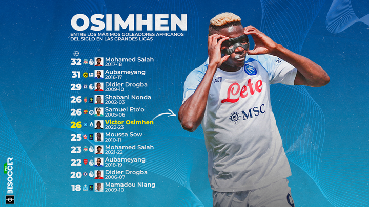 Osimhen, entre los goleadores africanos más ilustres del siglo