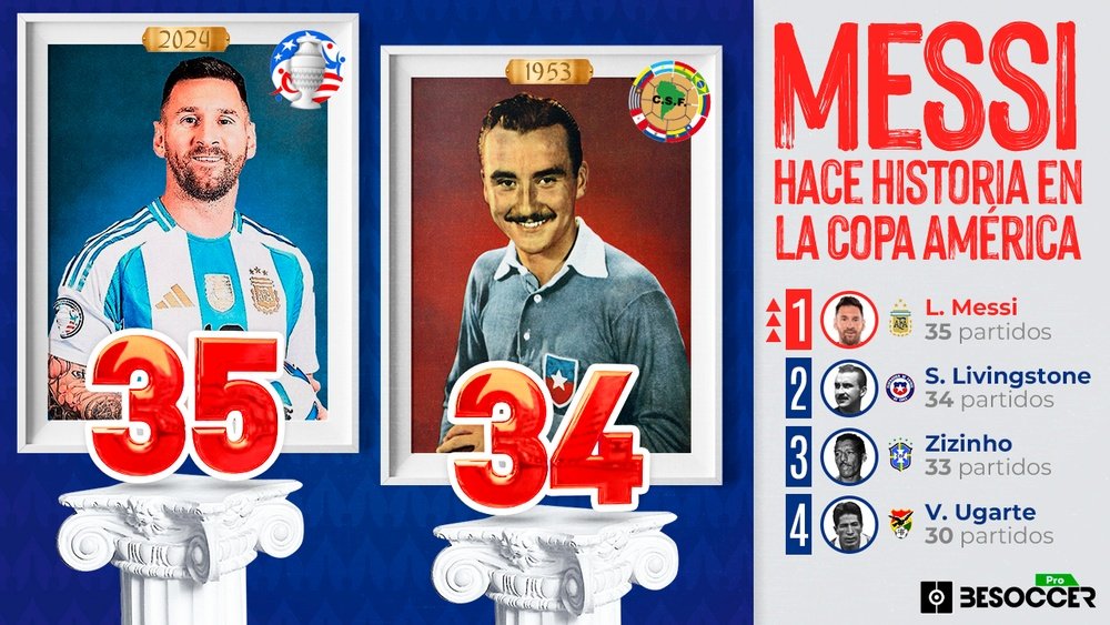 Messi consigue una muesca más en su talla histórica. BeSoccer Pro