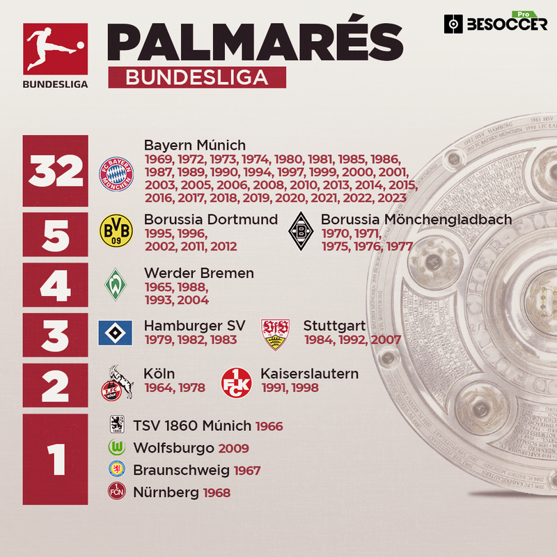 Palmarés de la Bundesliga ¿quién ha ganado más títulos?