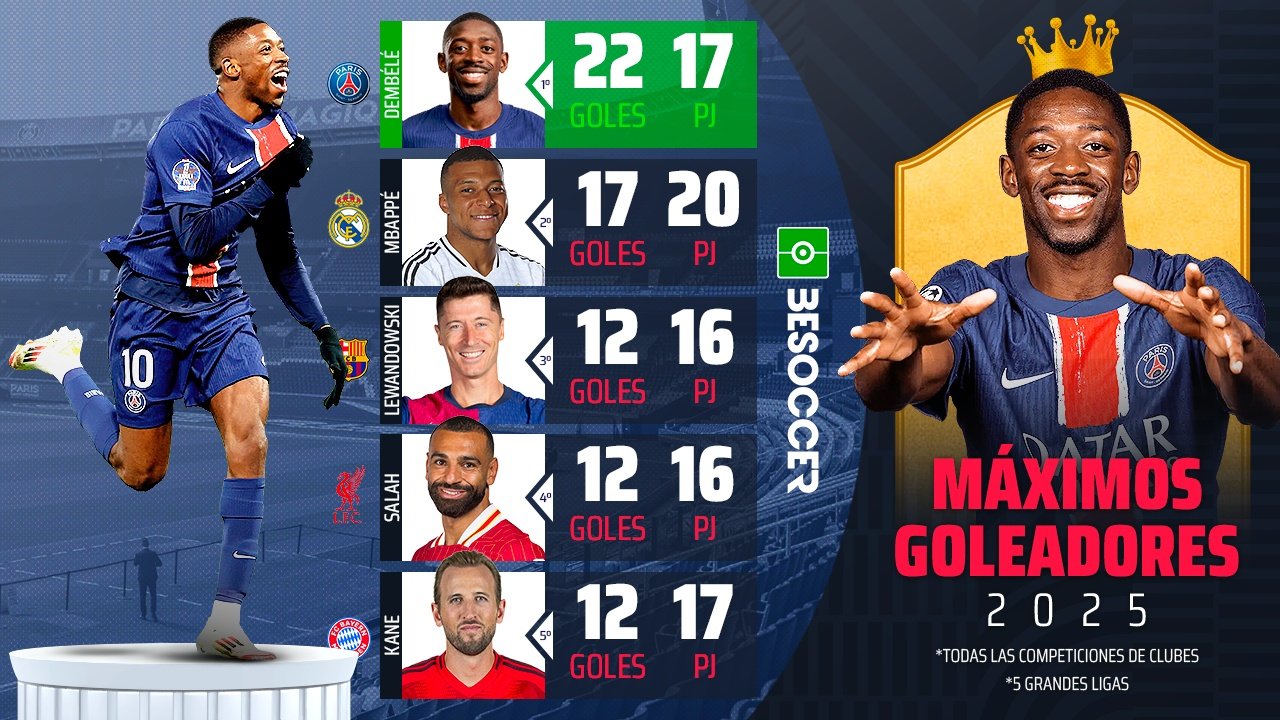 demb-l-gana-el-desaf-o-goleador-de-2025