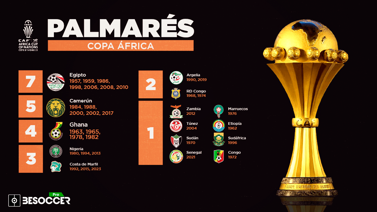El palmarés de la Copa África: ¿quién ha ganado más títulos?
