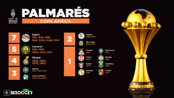 La Copa Africana de las Naciones es una de las competiciones a nivel de selecciones que más interés suscita dentro del mundo del fútbol. Este es el palmarés de todas las selecciones que han obtenido dicho trofeo.