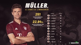 El 22.94% de asistencias a Lewandowski en el Bayern son de su siamés. BeSoccer Pro