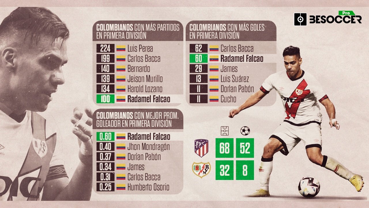 Falcao, el colombiano por excelencia de LaLiga. BeSoccer Pro