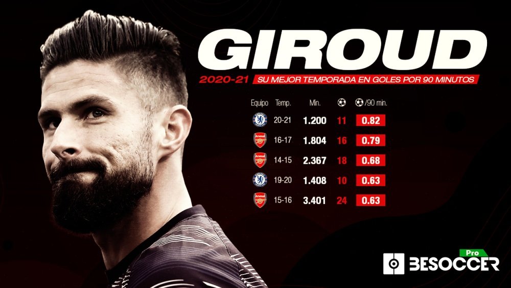 Giroud llega al Milan tras una 2020-21 de gatillo fácil. BeSoccer Pro
