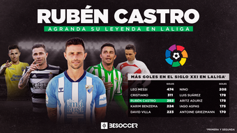 Rubén Castro, el primer mortal tras Cristiano y Messi. BeSoccer Pro