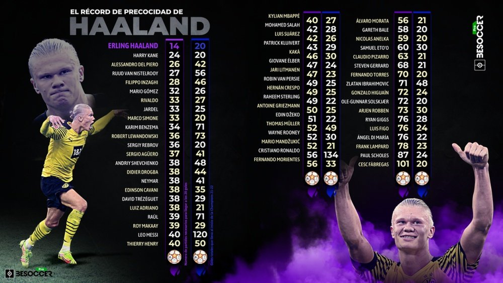 El récord de Haaland que pulveriza a los Cristiano, Messi, Mbappé y cía. BeSoccer Pro