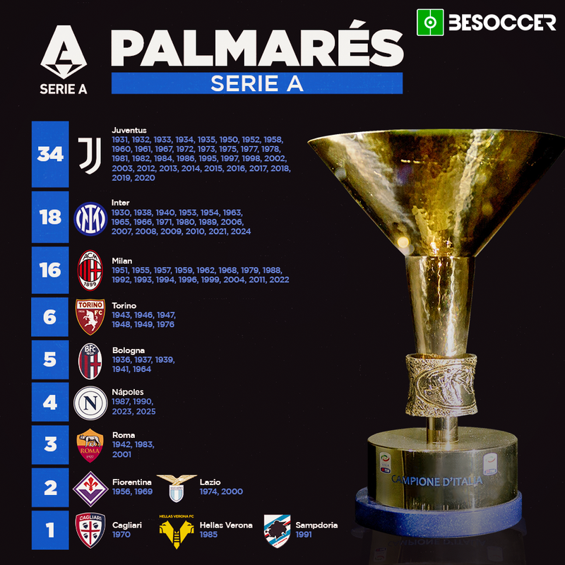 Palmarés Serie A BeSoccer