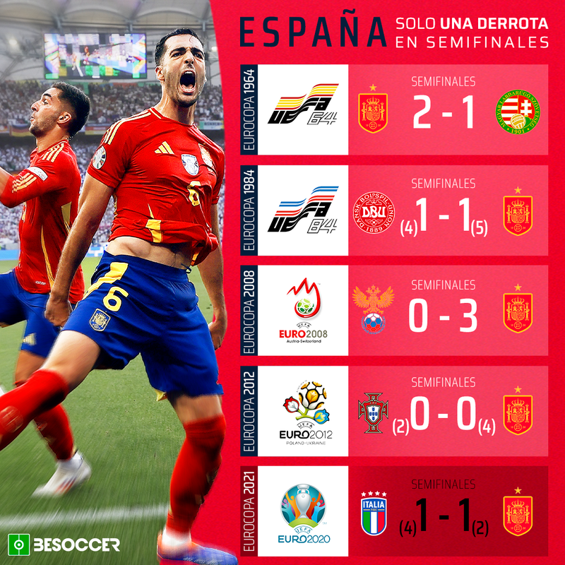 España semifinales Eurocopas