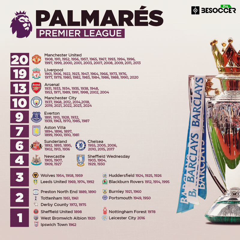 Palmarés de la Premier League: ¿quién ha ganado más títulos?