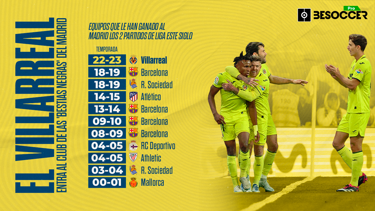 El Villarreal, entre los 7 que le han ganado los dos partidos de Liga