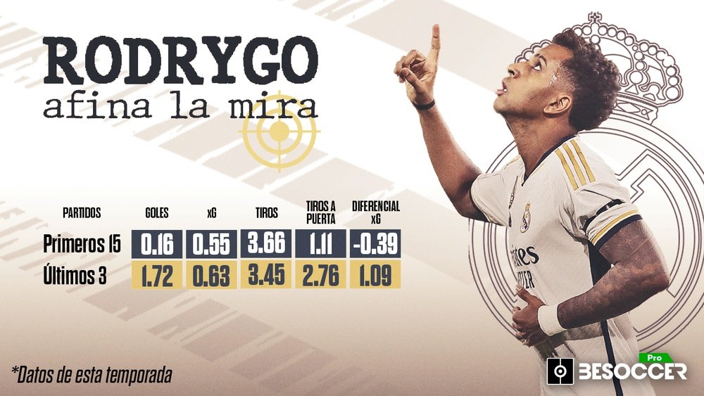 Rodrygo está intratable. BeSoccer Pro