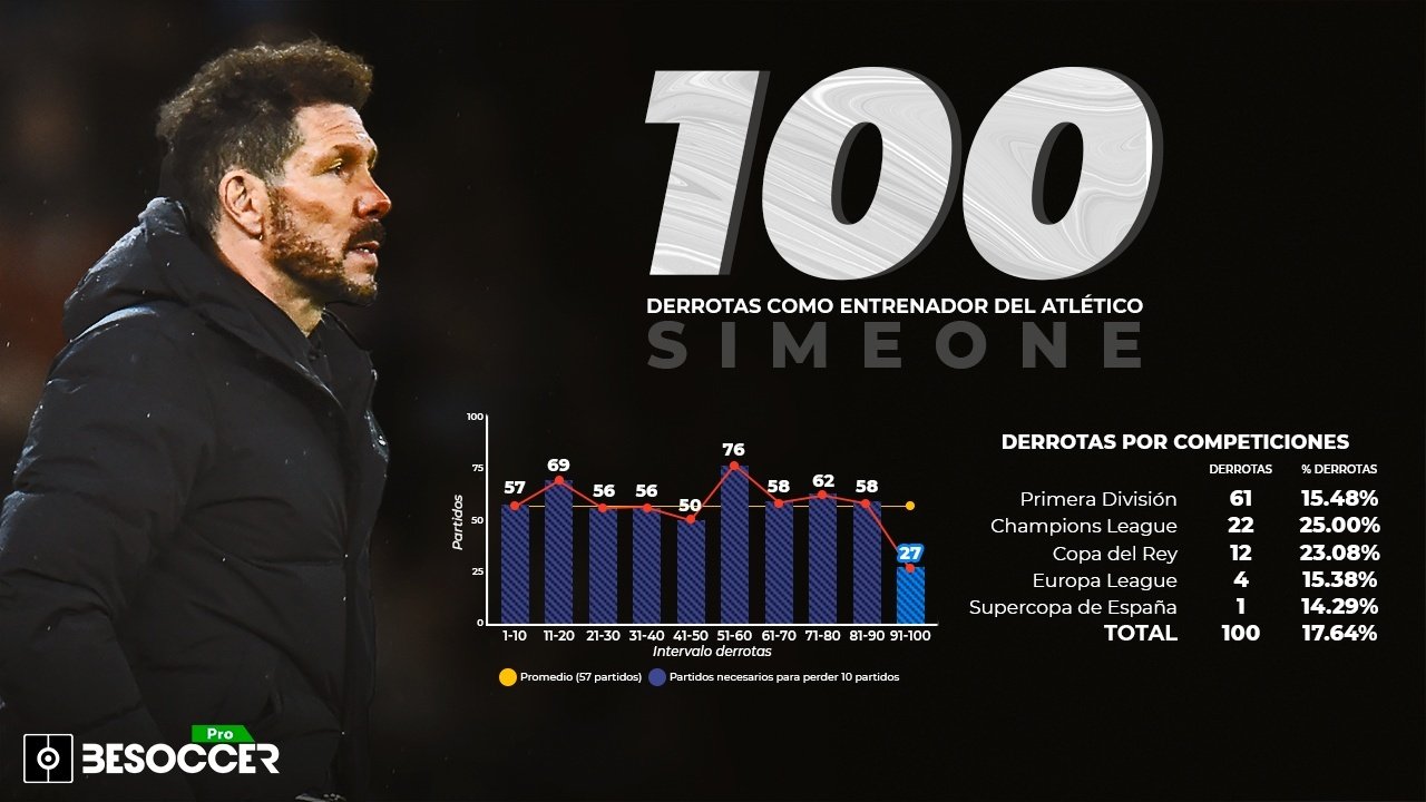 Simeone sufrió su centésima derrota como entrenador del Atleti. BeSoccer Pro