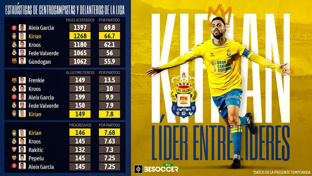 La temporada de Kirian es para enmarcar. BeSoccer Pro