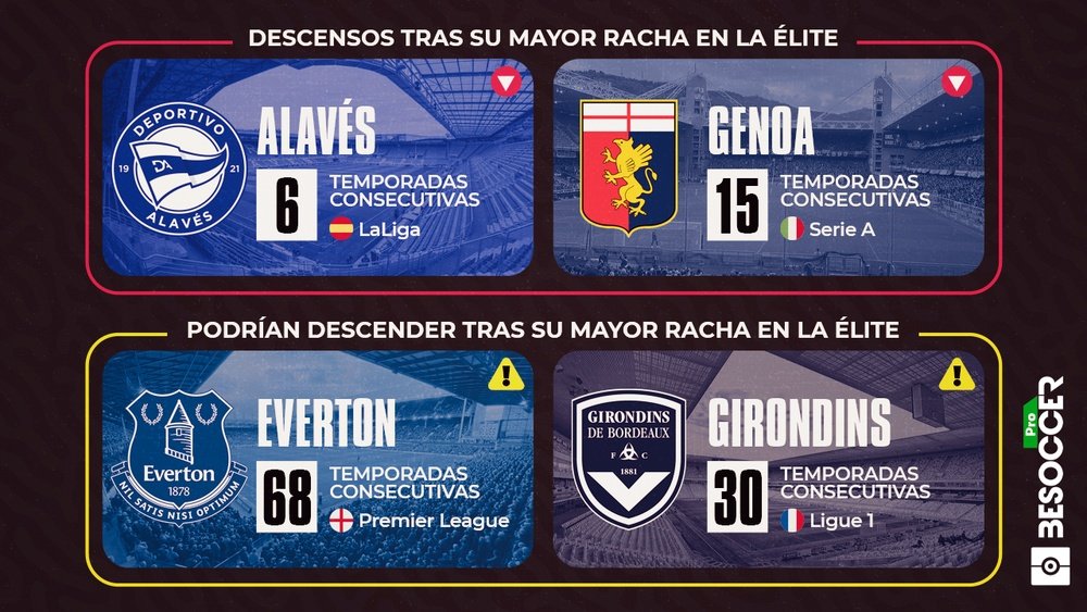 Rachas históricas que pueden acabar en descensos. BeSoccer Pro