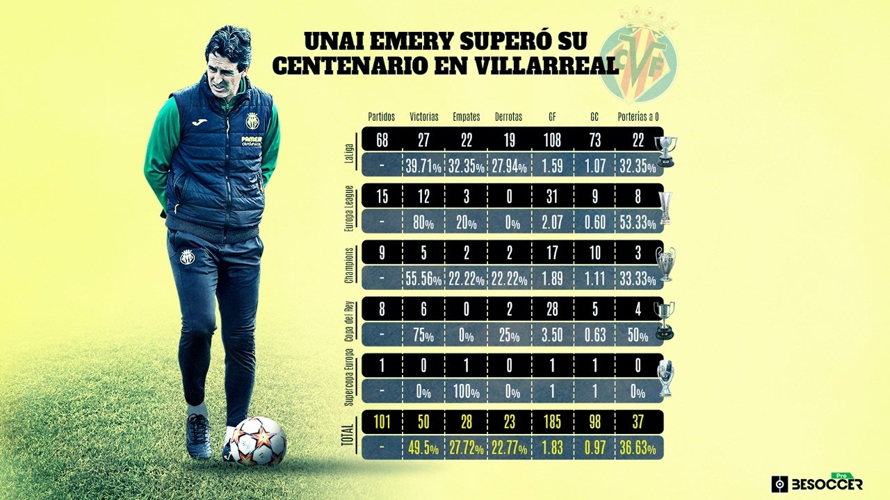 Emery dirigió ante el Bayern su partido 101 en Villarreal. BeSoccer Pro